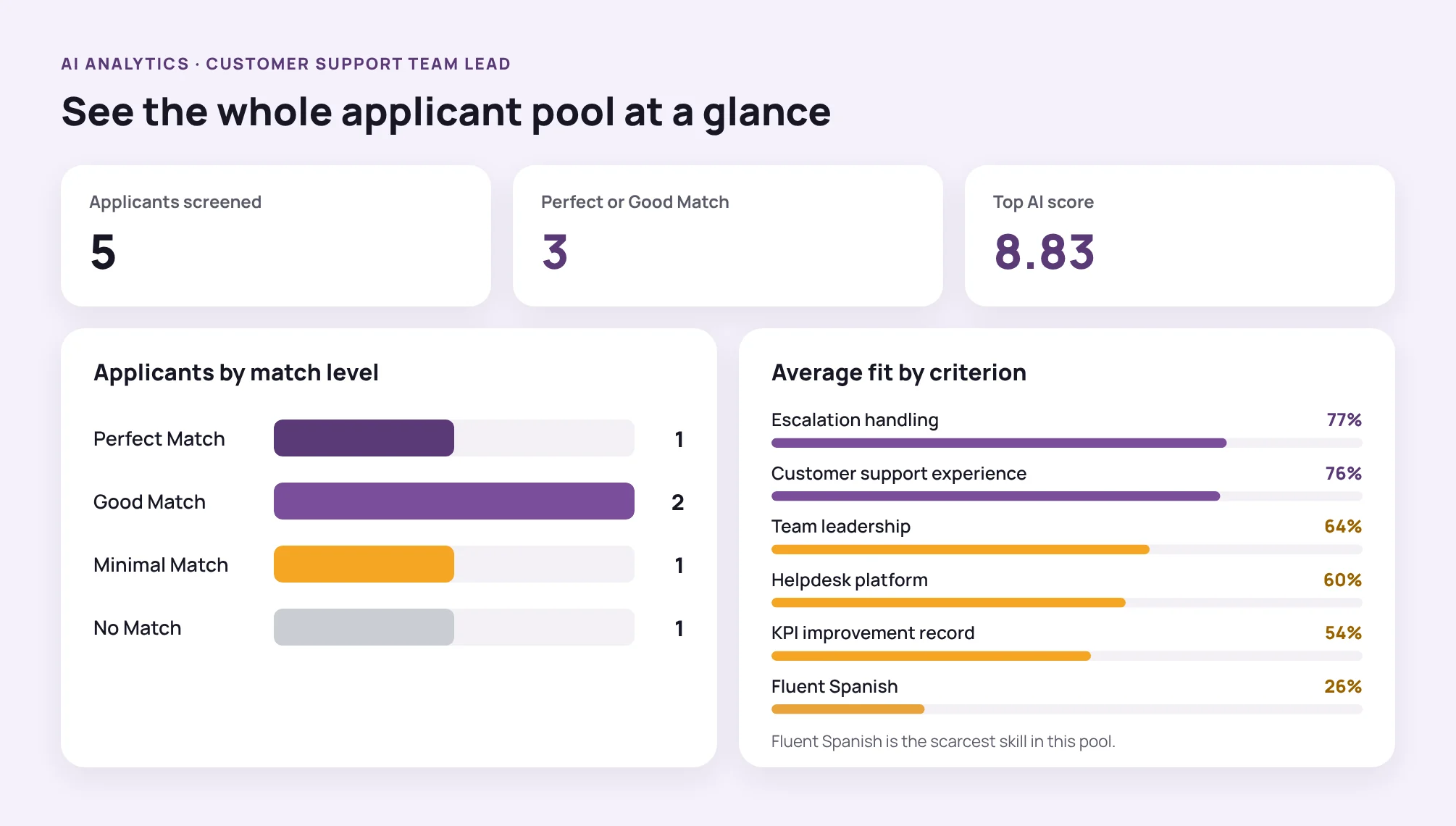Pipeline analytics for one job: applicants by match level and average fit by screening criterion